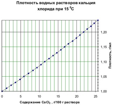 таблица плотность водных растворов кальция хлорида