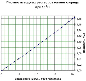 таблица плотность водных растворов магния хлорида
