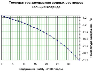 таблица температура замерзания водных растворов кальция хлорида