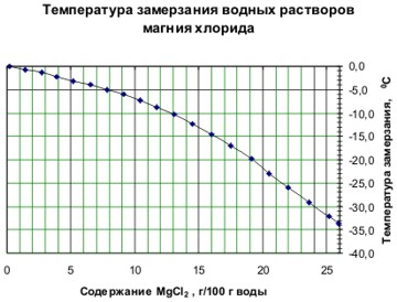таблица температура замерзания водных растворов магния хлорида